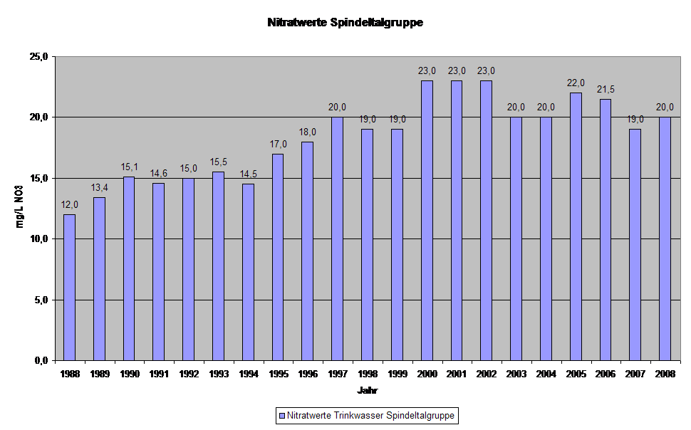 Nitratwerte von 1988 bis 2008
